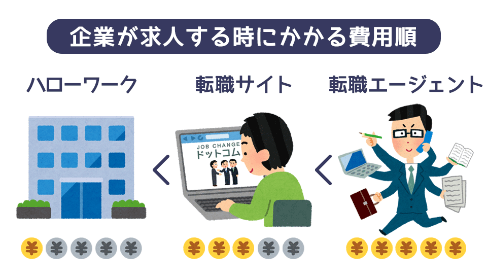 求人広告に費用がかかる順番の図解