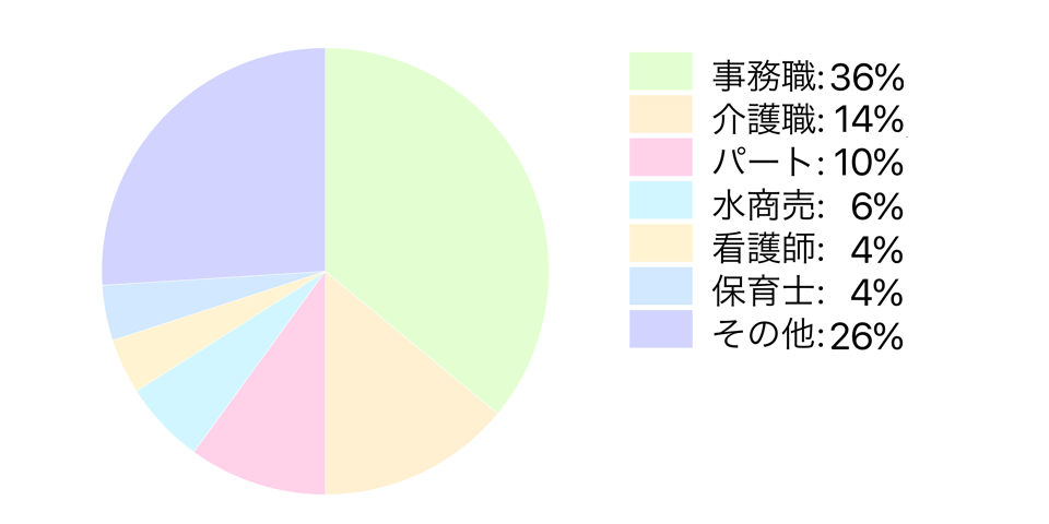 シングルマザーの仕事の円グラフ