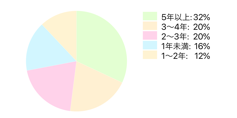 シングルマザーの勤続年数のアンケート結果