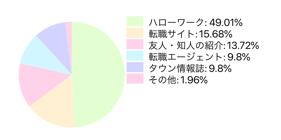 シングルマザーの転職活動のアンケート結果