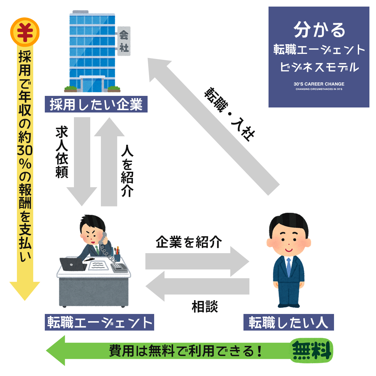 転職エージェントのビジネスモデル図解