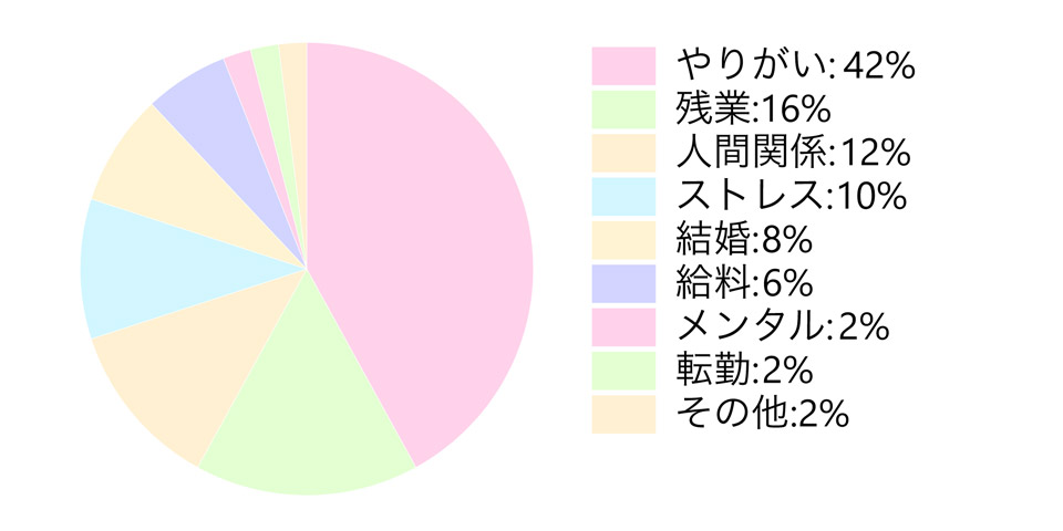 転職した理由のアンケート結果