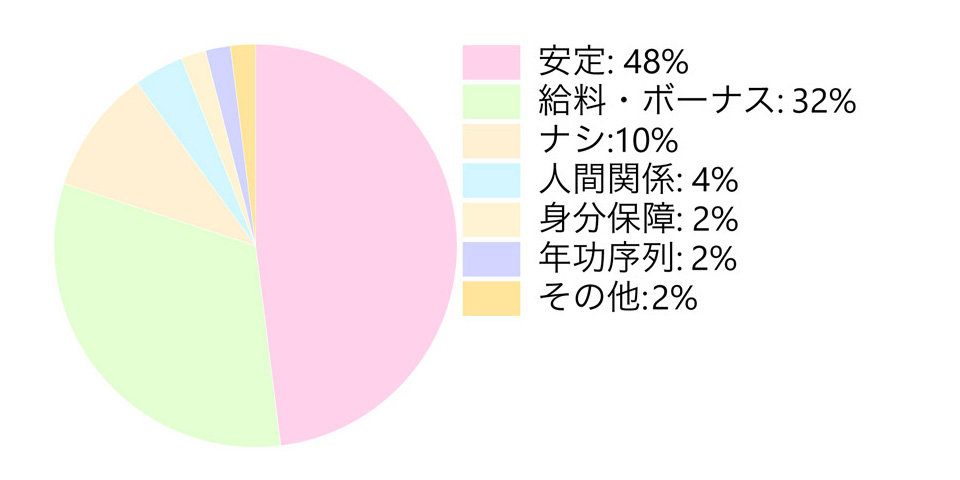 公務員をやめる不安のアンケート結果