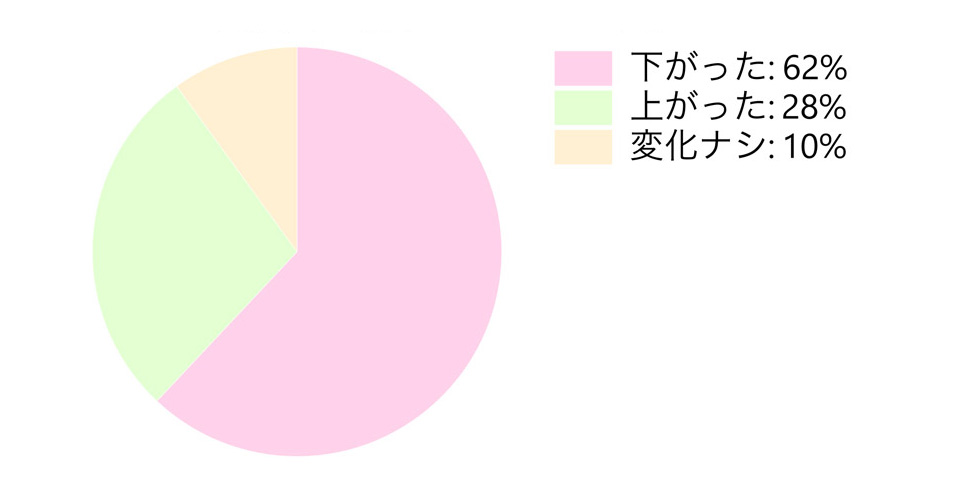 公務員から転職後の年収の変化