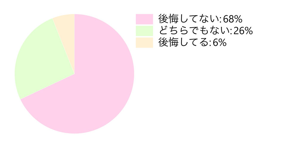 公務員から転職したことの後悔に関するアンケート結果